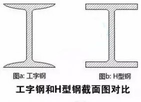 H型钢和工字钢楼承板厂家到底有啥区别？