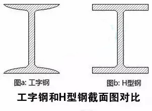 H型钢和工字钢楼承板厂家到底有啥区别？