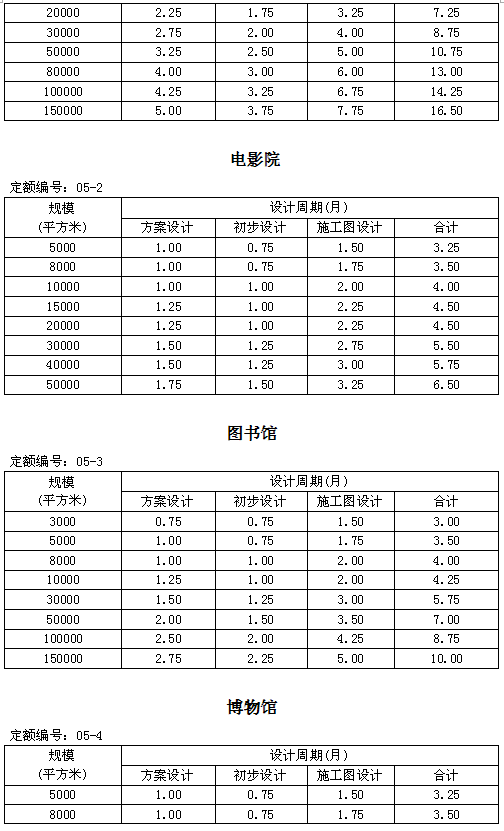 住建部发新版全楼承板厂家国建筑设计周期定额