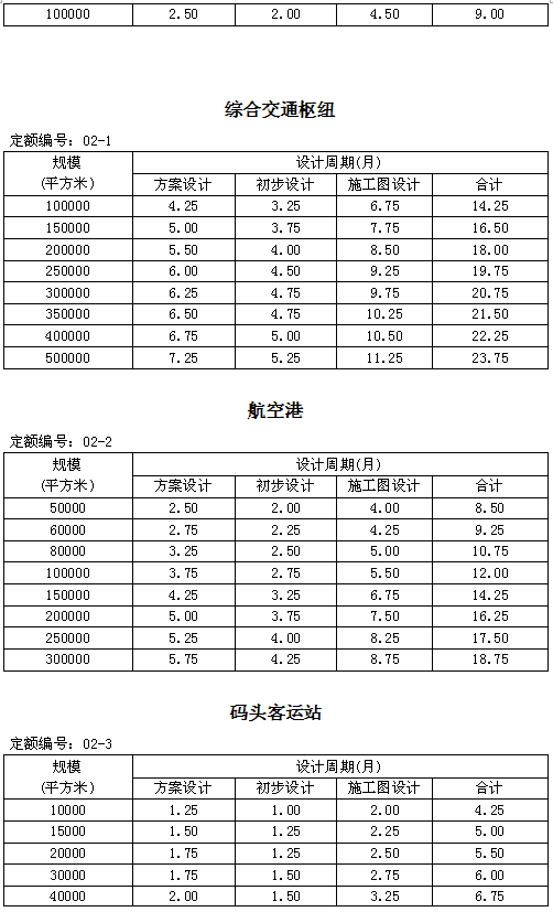 住建部发新版全楼承板厂家国建筑设计周期定额