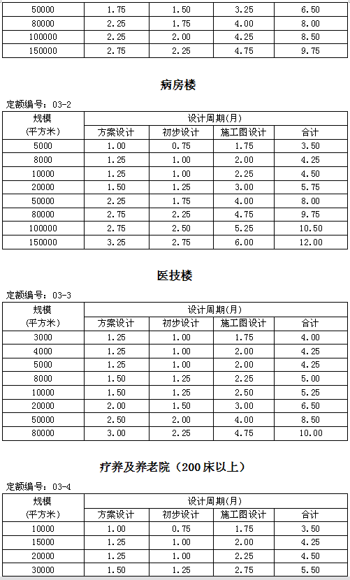 住建部发新版全楼承板厂家国建筑设计周期定额