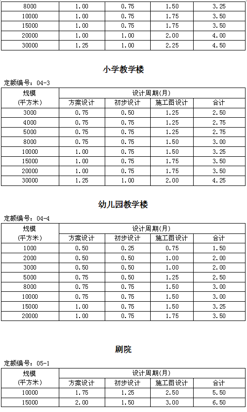 住建部发新版全楼承板厂家国建筑设计周期定额