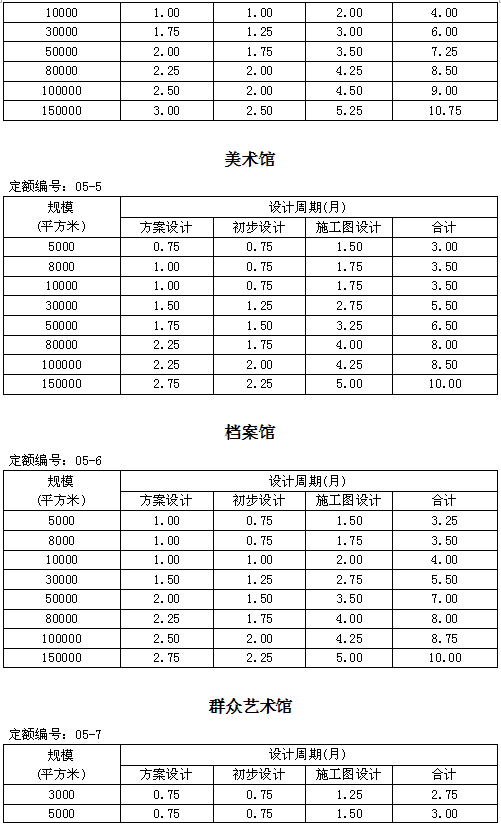 住建部发新版全楼承板厂家国建筑设计周期定额