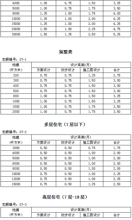 住建部发新版全楼承板厂家国建筑设计周期定额