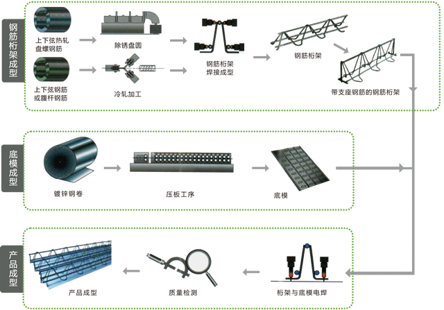 钢筋桁架楼承板为楼承板厂家什么被更多人选用？