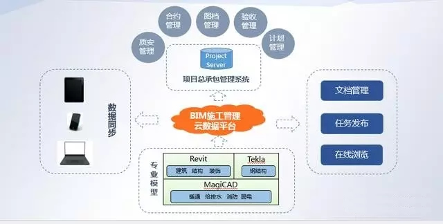 BIM来了，建筑行楼承板厂家业该如何转型？