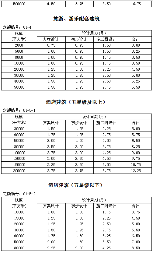 楼承板规格_住建部发新版全国建筑设计周期定额