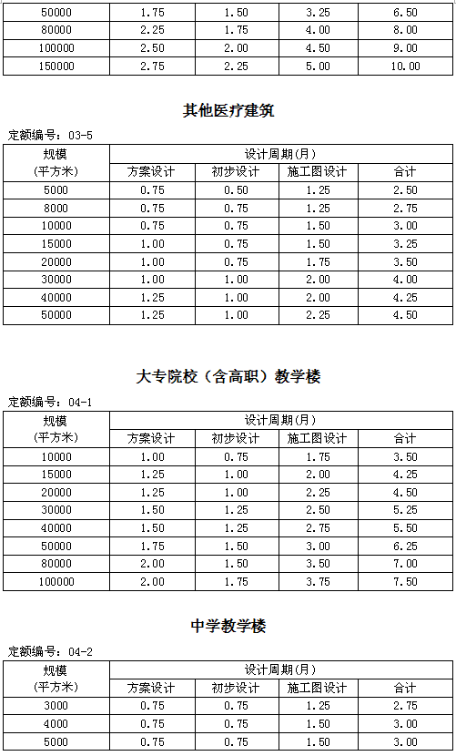 楼承板规格_住建部发新版全国建筑设计周期定额