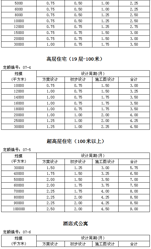 楼承板规格_住建部发新版全国建筑设计周期定额